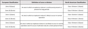 ATEX gas/ dust zone classification