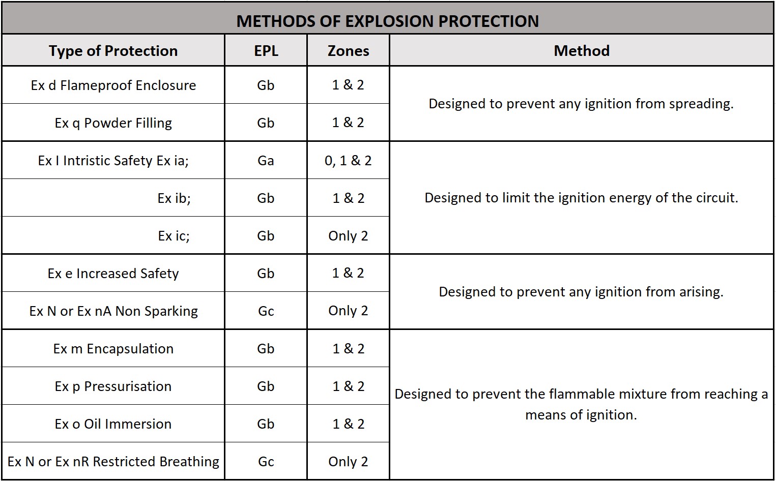 Protection Concepts