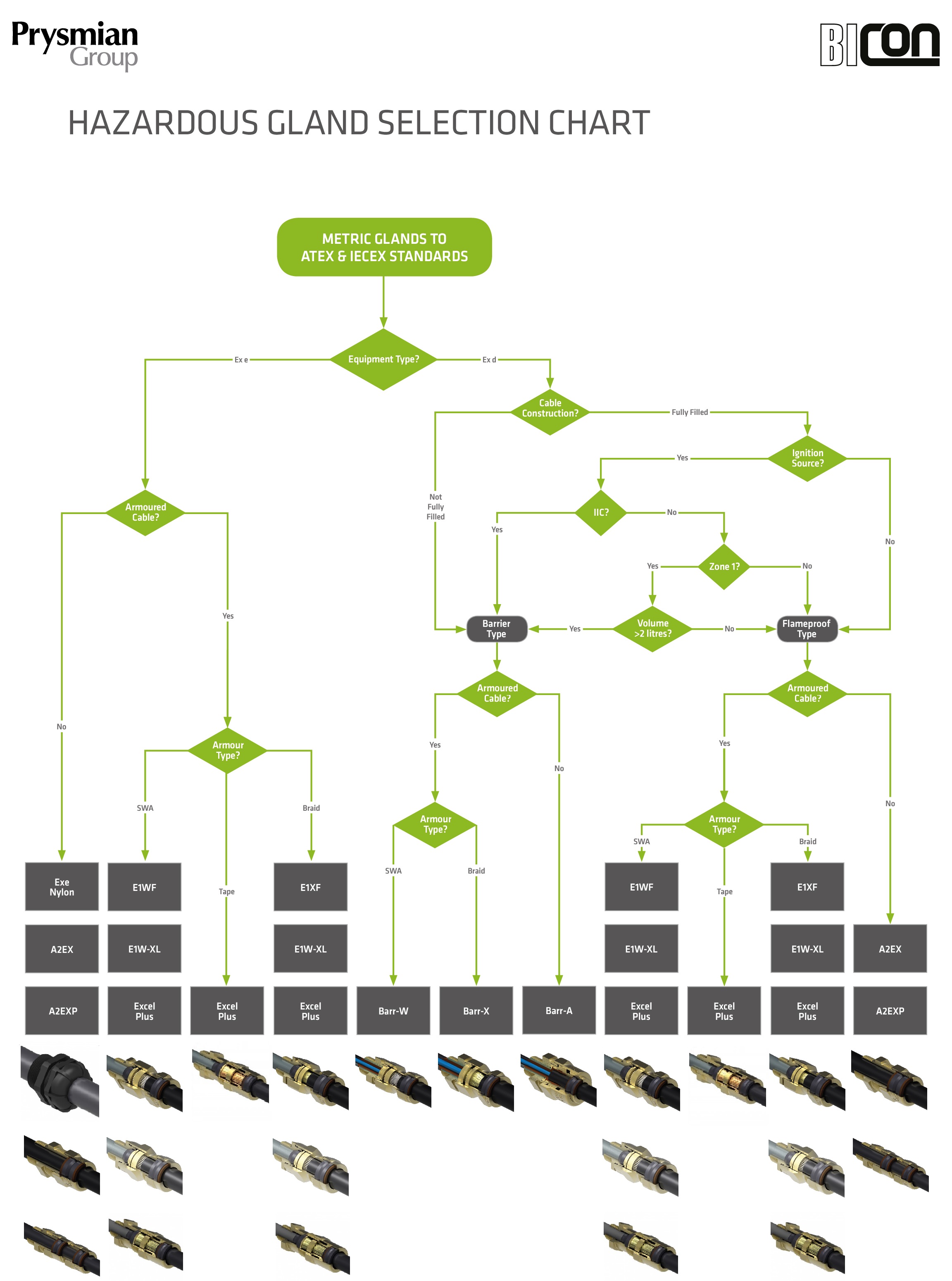 Bicon Cable Gland Selection Chart