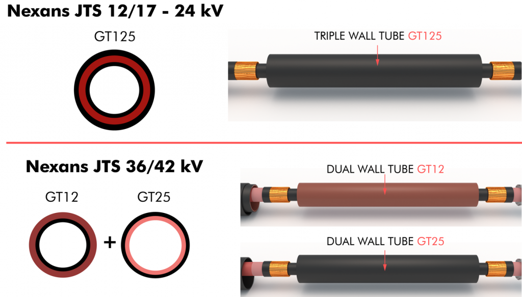 nexans JTS triple layer tube technology