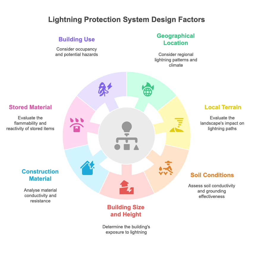 LPS Design Factors