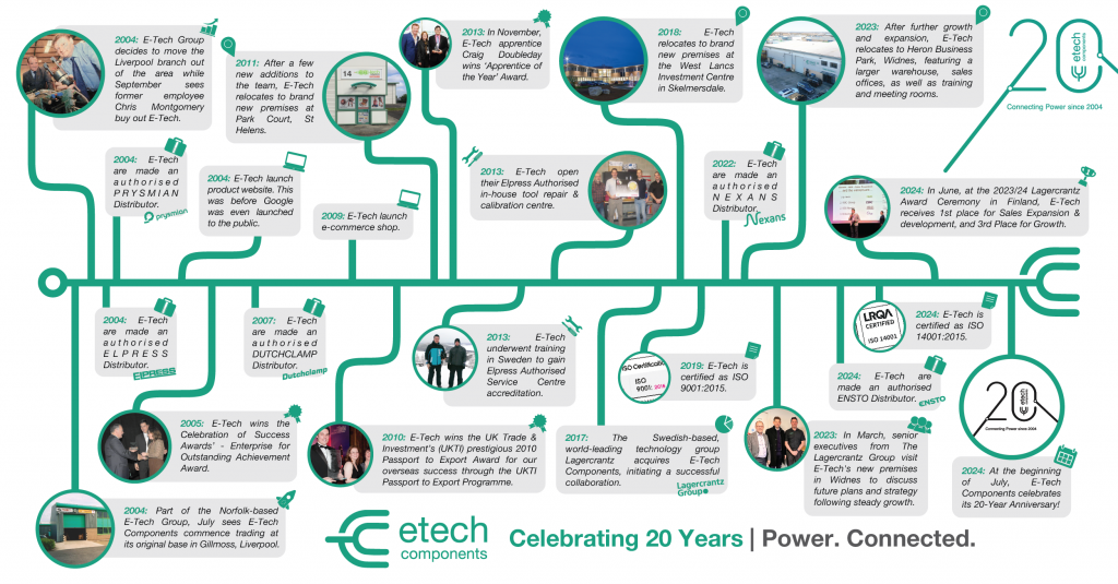 20 Years of E-Tech: A Potted History 🕰️ Milestones | Timeline