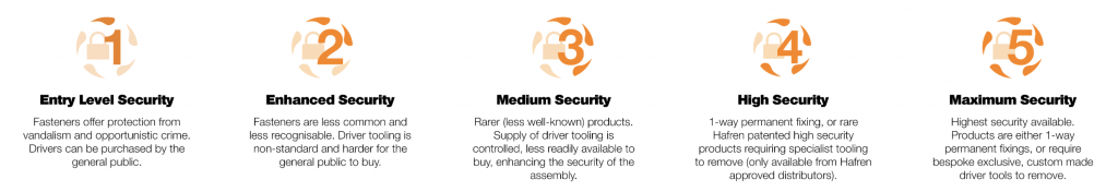 Hafren Security Fasteners - 1-to-5 Security Rating System