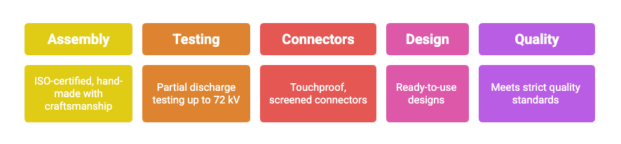 Nexans Euromold Low & Medium Voltage Pre-Assembled Jumper Cables and Test Leads - Quality, Safety and Performance