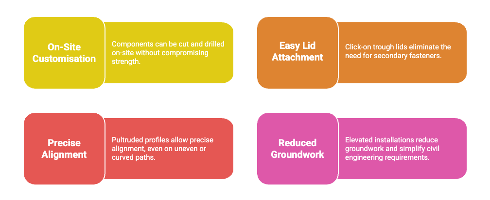 Mita Flex MultiFlex and GRP GMAX® Troughing Features - Glass Fibre Reinforced Polymer (GRP/FRP)