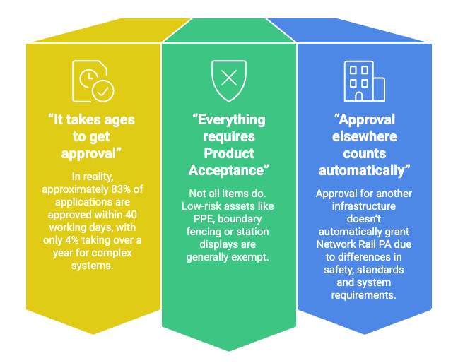Misunderstandings About Network Rail Product Acceptance