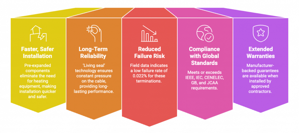 Benefits of 3M Cold Shrink Cable Terminations