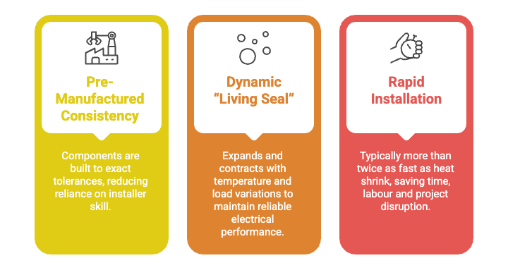 Cold Shrink Cable Termination Features