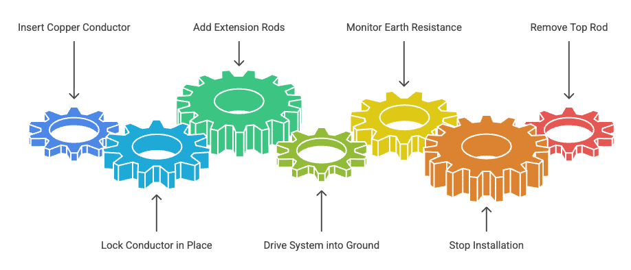 Elpress Deep Earthing System Installation Process