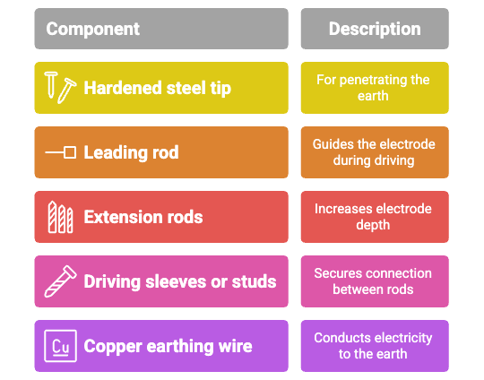 Elpress Deep Earthing System Components