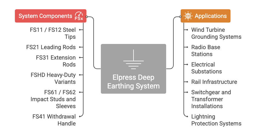 The Elpress Deep Earthing System - Applications and Components
