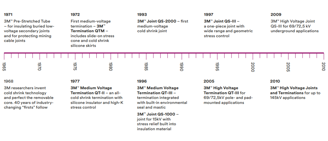 3M - A History of Cold Shrink Technology Innovation (MV-HV Cable Terminations)