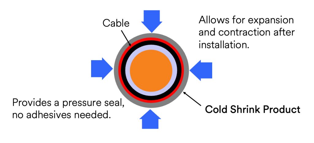 3M Cold Shrink Elastomeric Properties