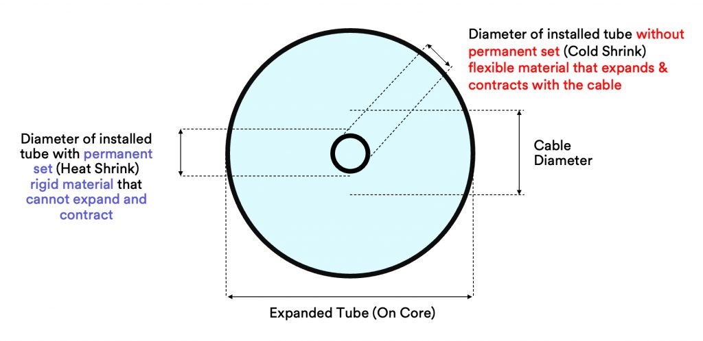 3M Cold Shrink Explained