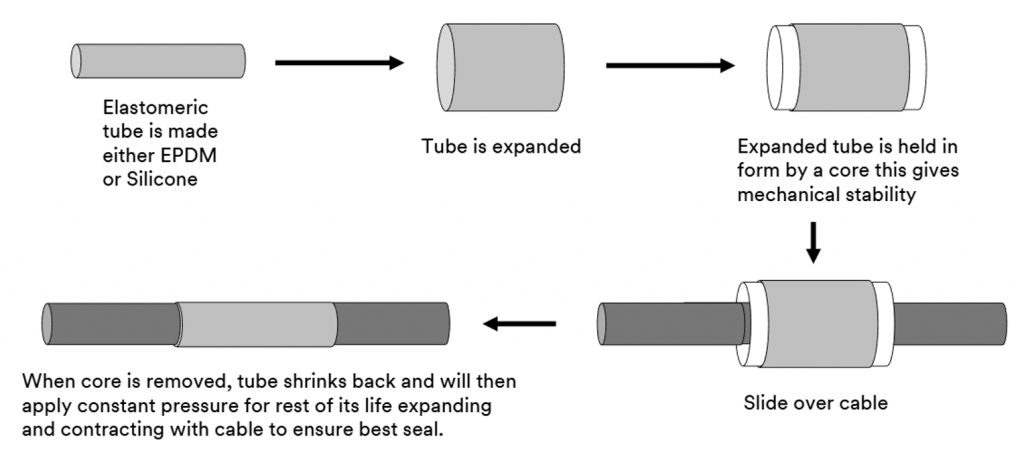 3M Cold Shrink Technology